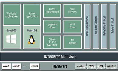 Green Hills 軟件公司推出安全虛擬化及車用 Linux 研發工具，強化網絡與信息安全