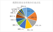 網絡與信息安全軟件開發 競爭格局解析與十四家細分龍頭掃描